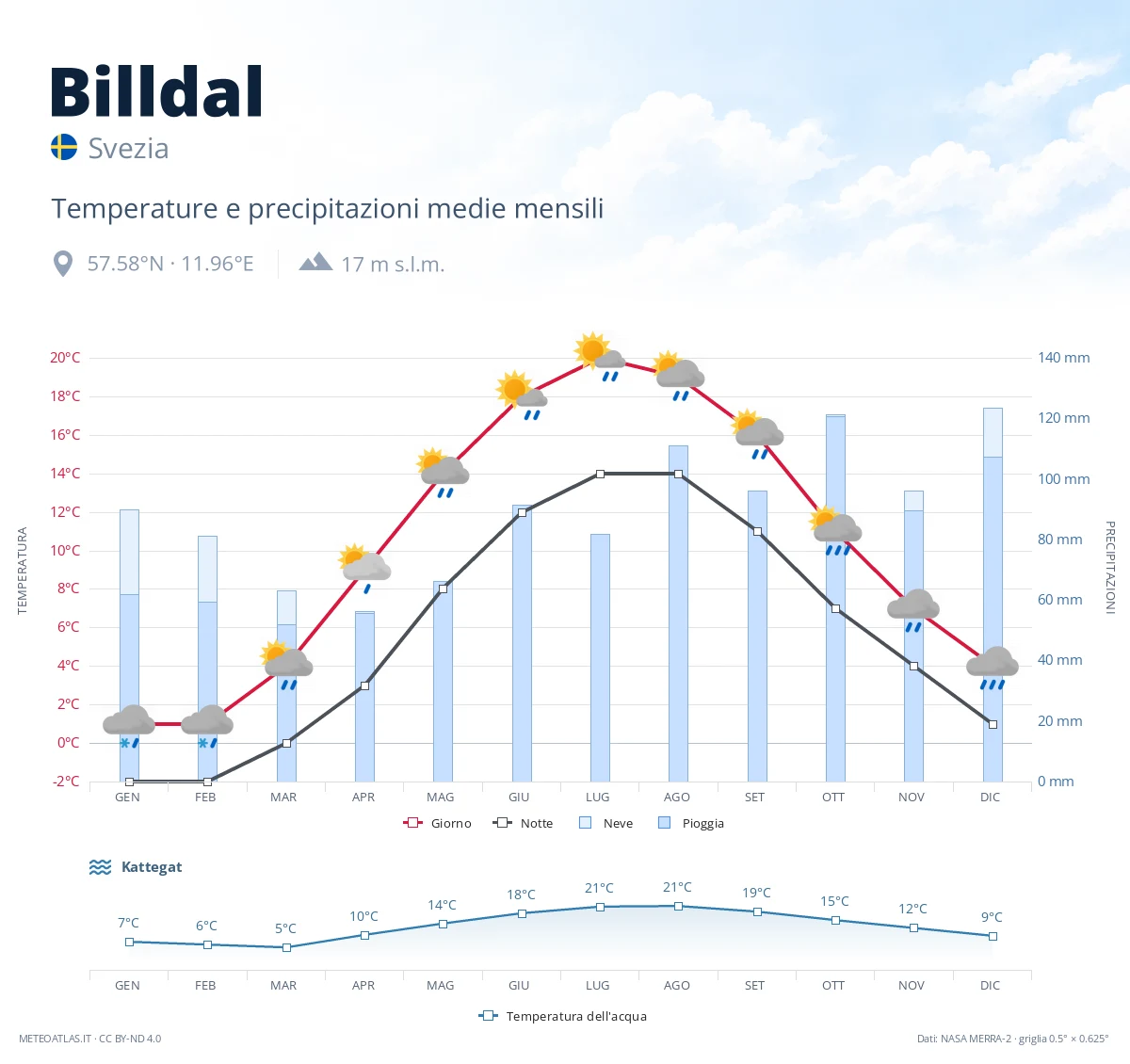 Billdal - temperature e precipitazioni medie mensili