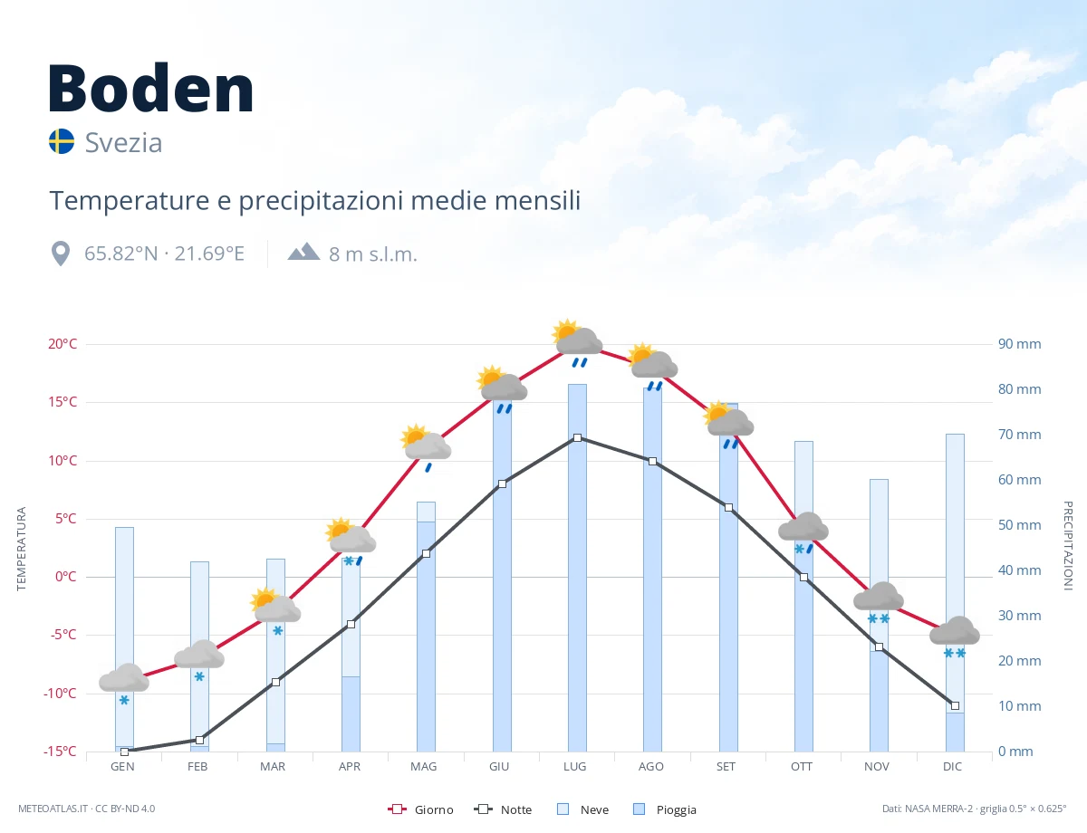 Boden - temperature e precipitazioni medie mensili