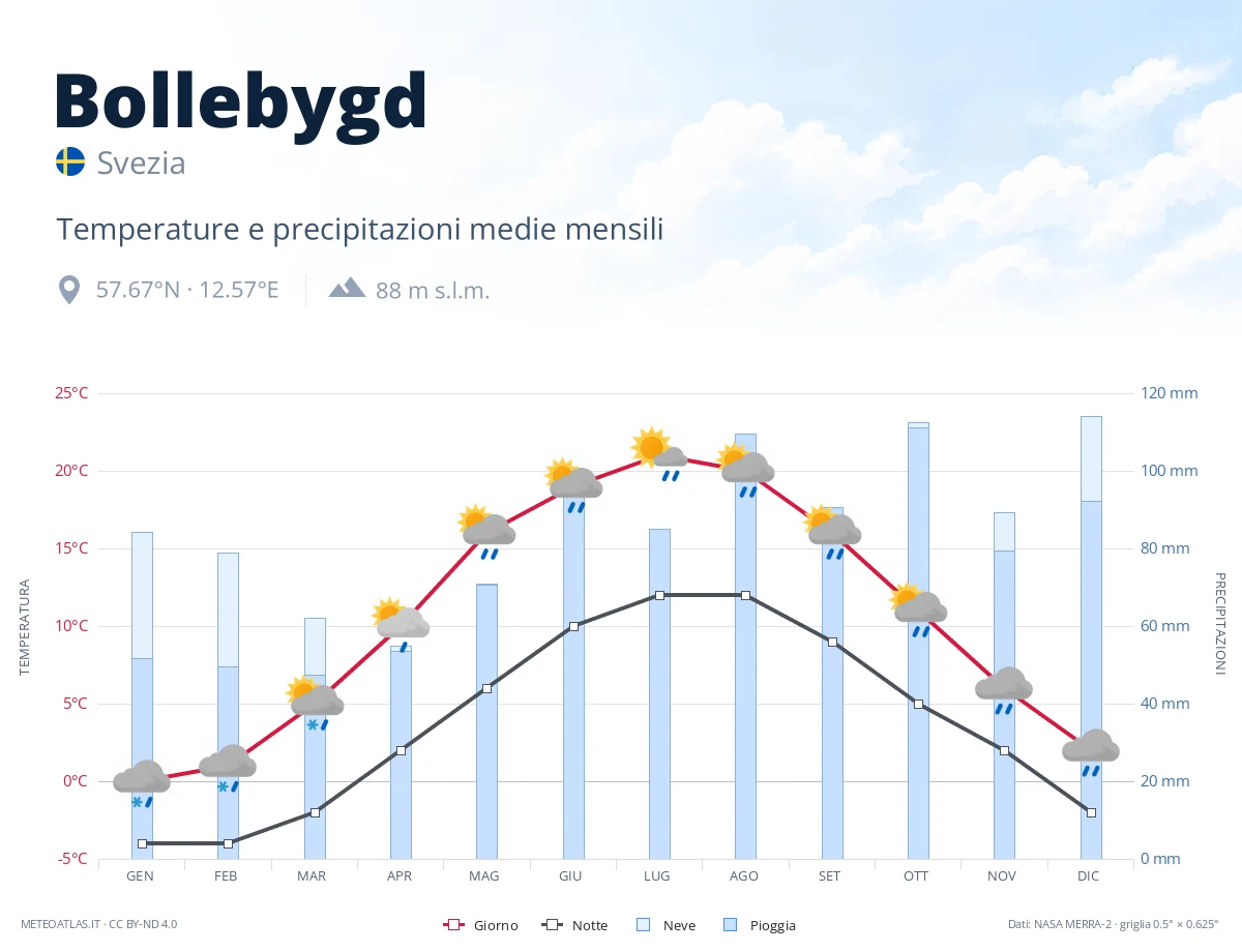 Bollebygd - temperature e precipitazioni medie mensili
