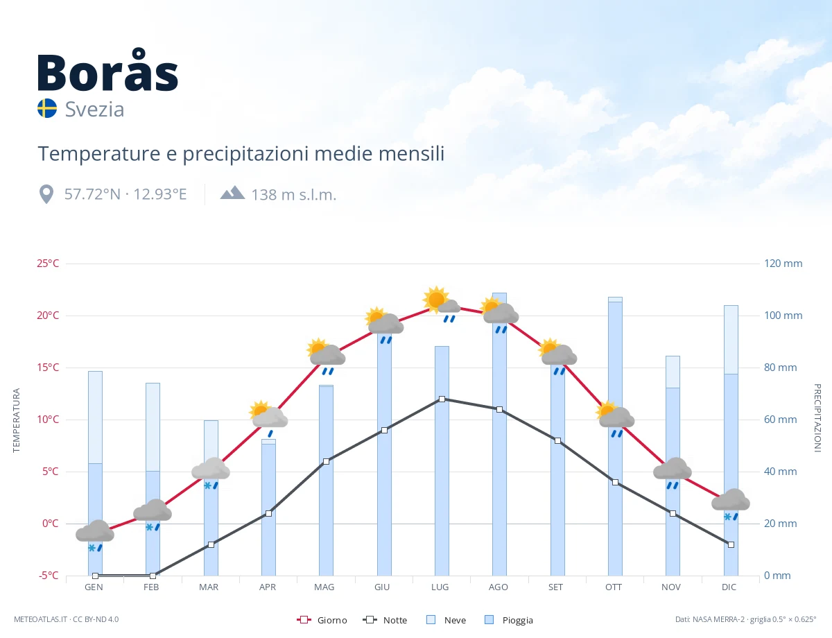 Borås - temperature e precipitazioni medie mensili