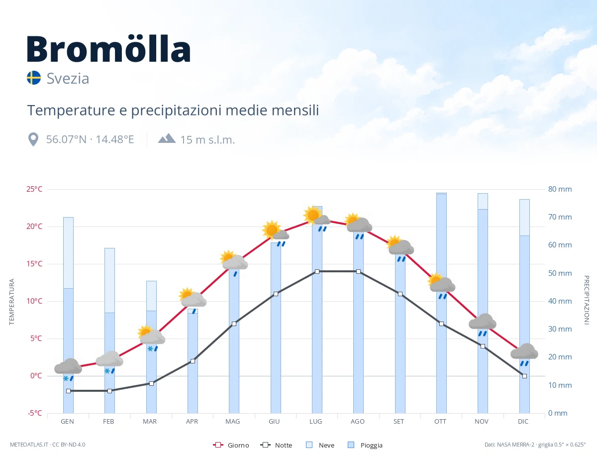 Bromölla - temperature e precipitazioni medie mensili