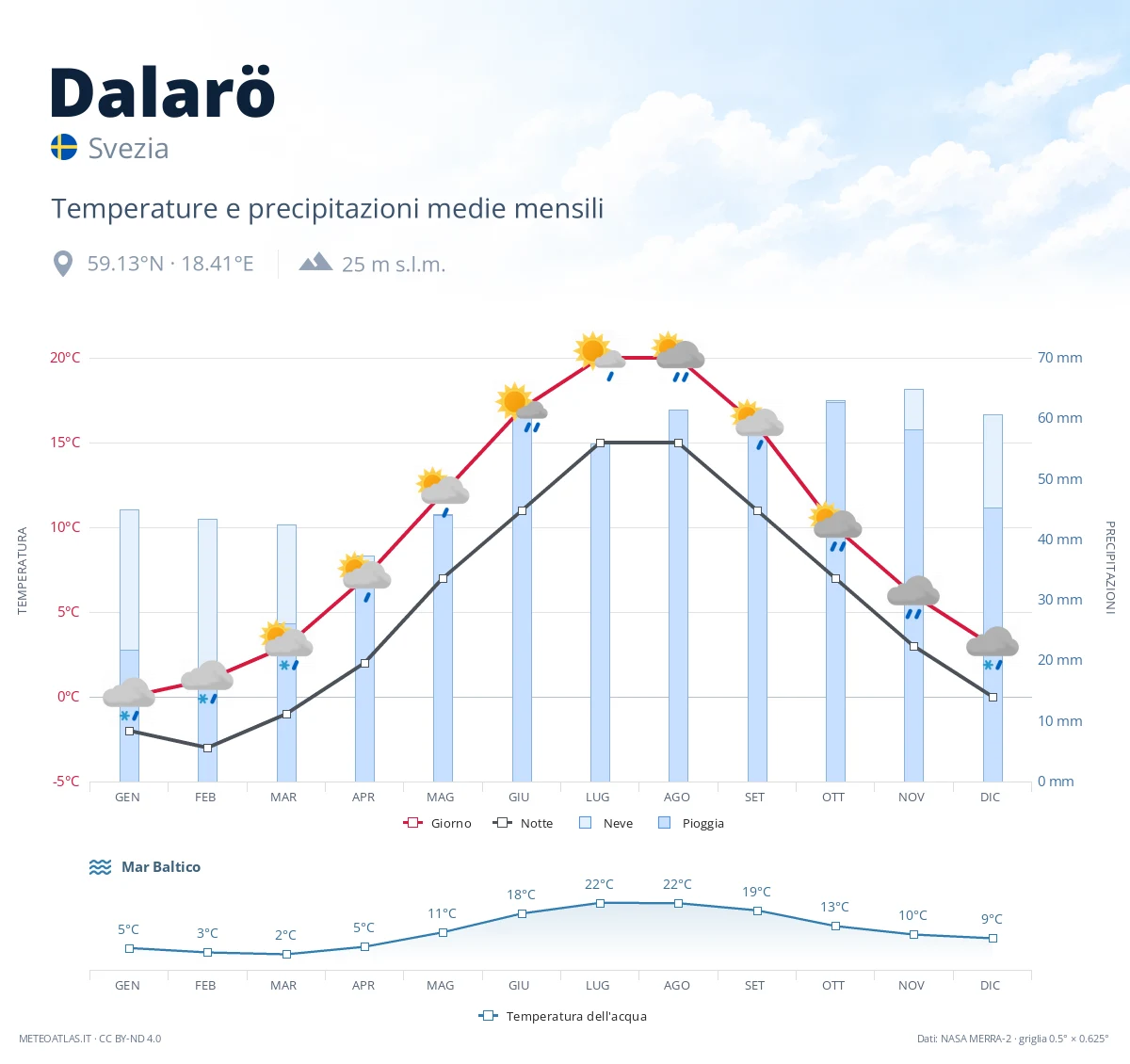 Dalarö - temperature e precipitazioni medie mensili