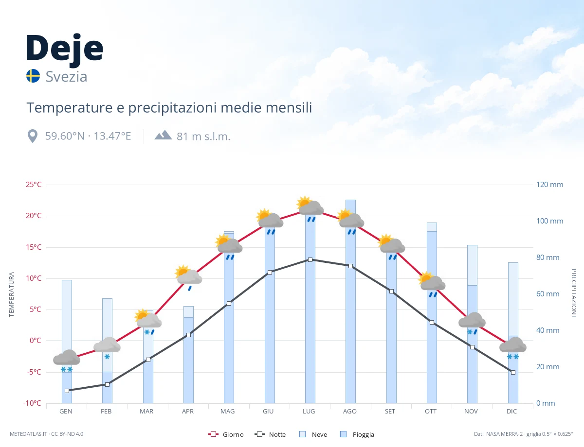 Deje - temperature e precipitazioni medie mensili