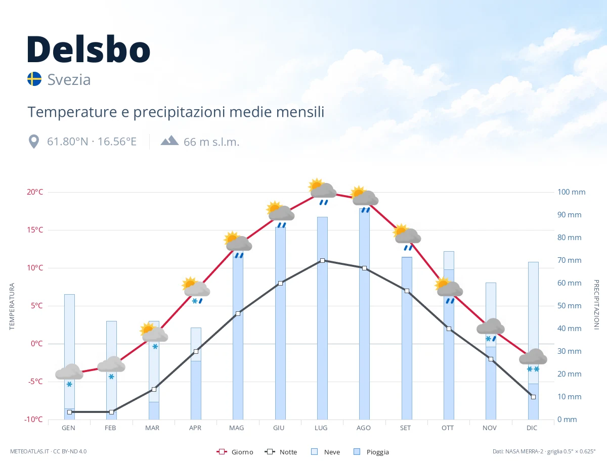 Delsbo - temperature e precipitazioni medie mensili