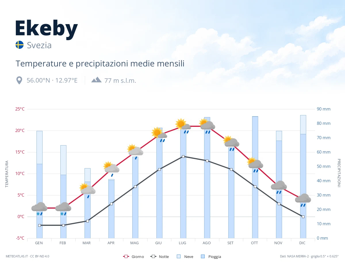 Ekeby - temperature e precipitazioni medie mensili