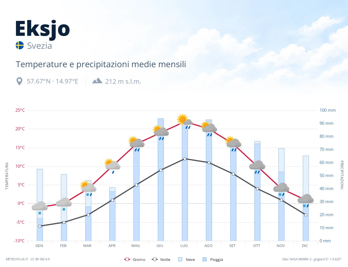Eksjo - temperature e precipitazioni medie mensili
