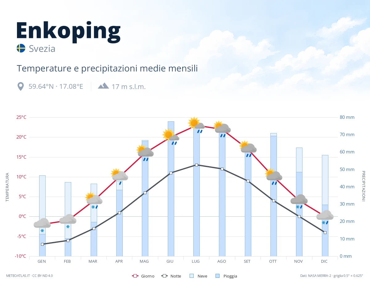 Enkoping - temperature e precipitazioni medie mensili