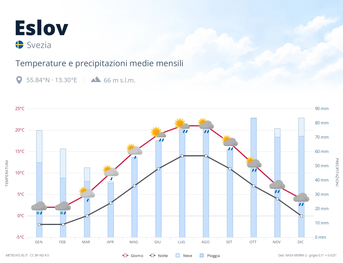 Eslov - temperature e precipitazioni medie mensili