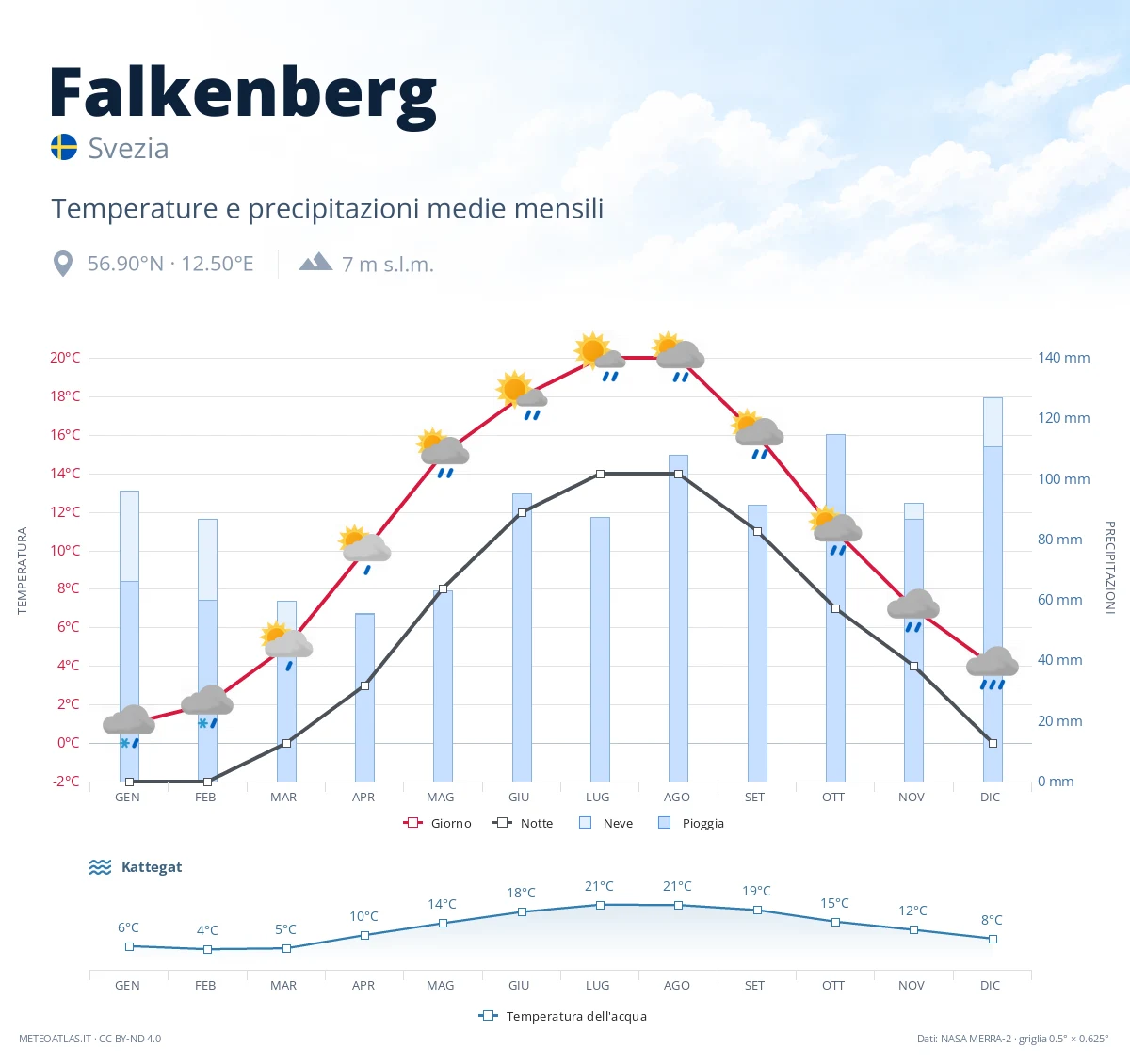 Falkenberg - temperature e precipitazioni medie mensili
