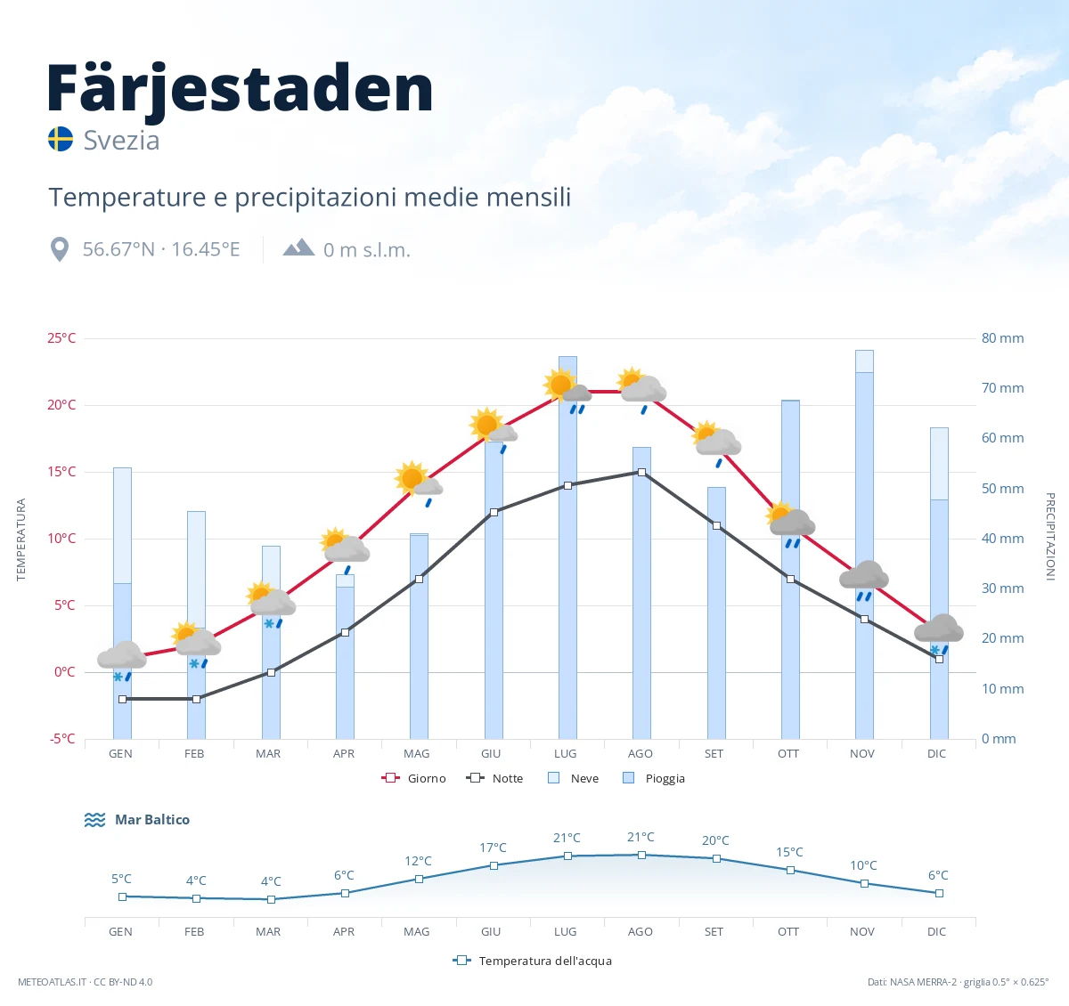 Färjestaden - temperature e precipitazioni medie mensili