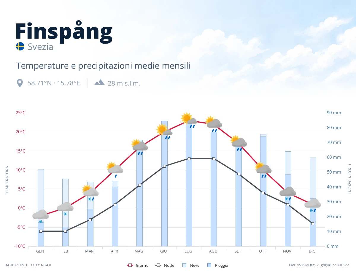 Finspång - temperature e precipitazioni medie mensili
