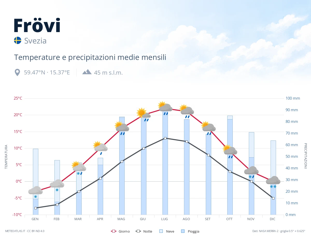 Frövi - temperature e precipitazioni medie mensili