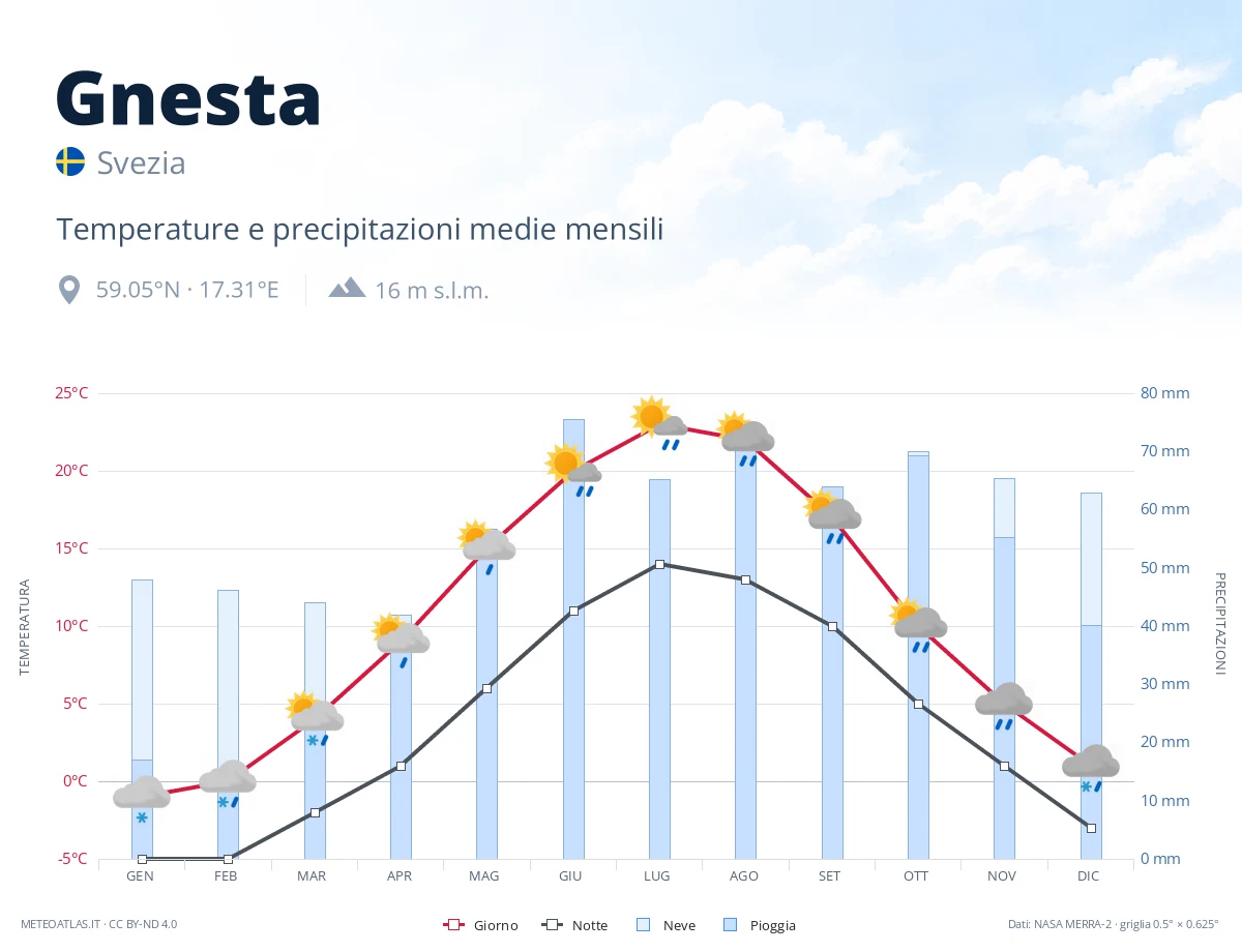 Gnesta - temperature e precipitazioni medie mensili