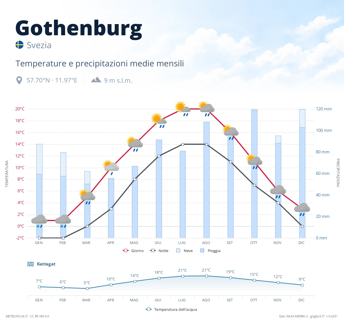 Gothenburg - temperature e precipitazioni medie mensili