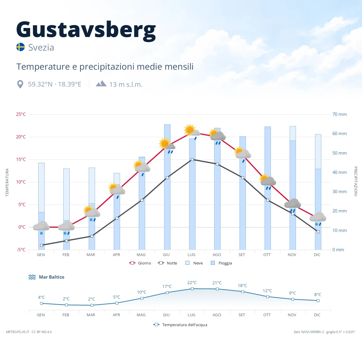 Gustavsberg - temperature e precipitazioni medie mensili