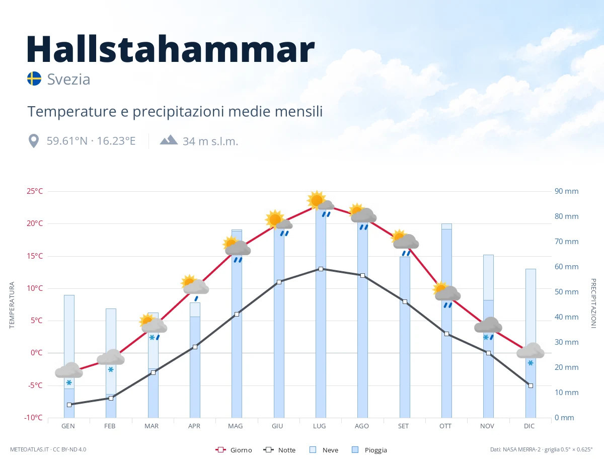 Hallstahammar - temperature e precipitazioni medie mensili