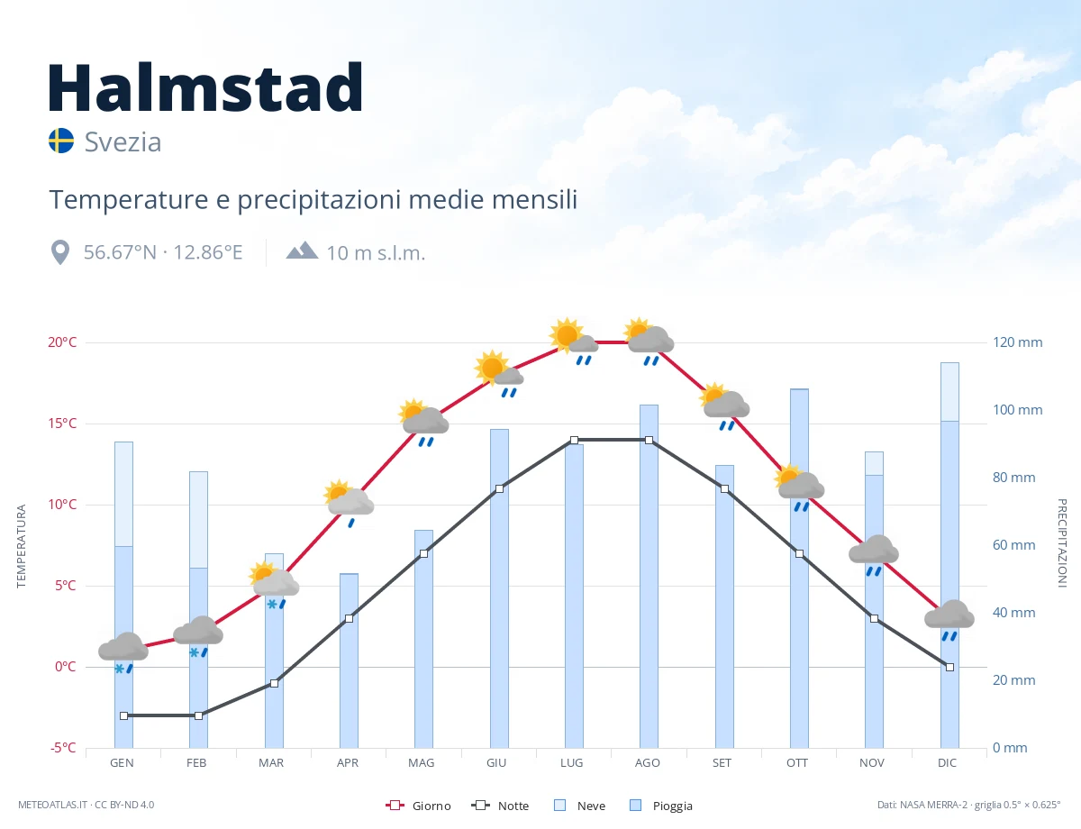 Halmstad - temperature e precipitazioni medie mensili