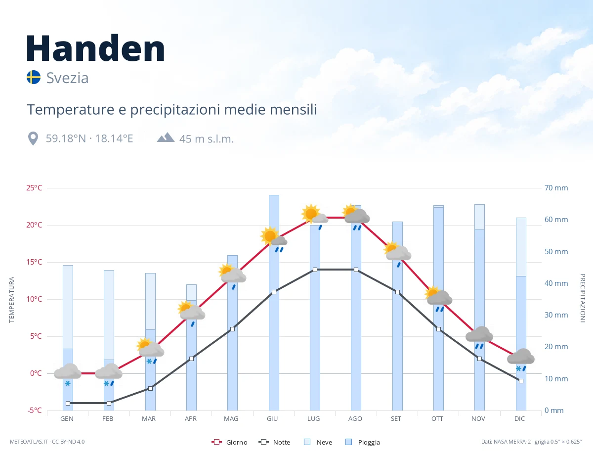 Handen - temperature e precipitazioni medie mensili