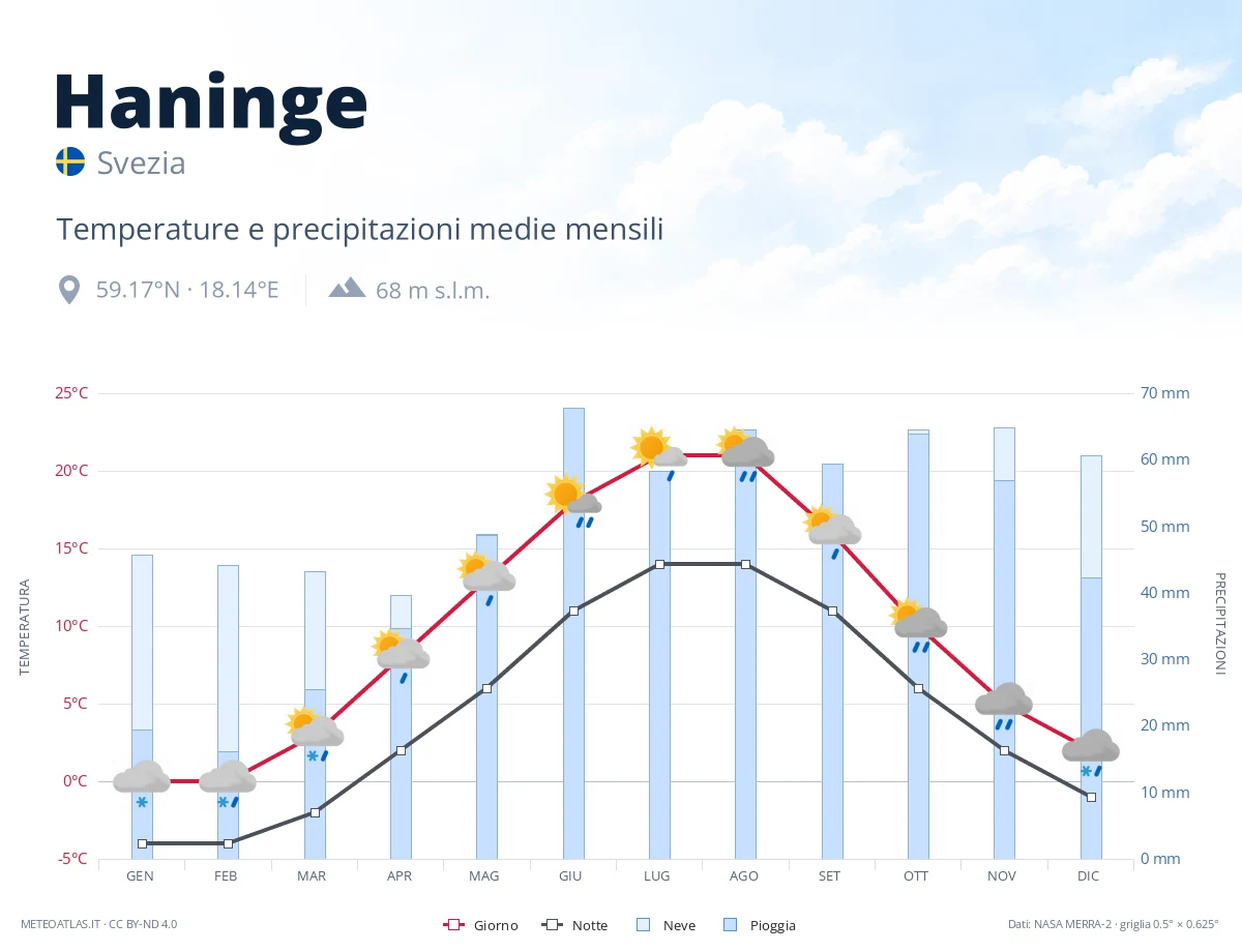 Haninge - temperature e precipitazioni medie mensili
