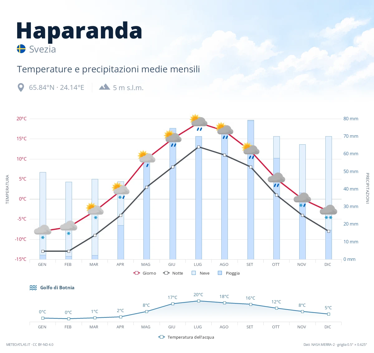 Haparanda - temperature e precipitazioni medie mensili