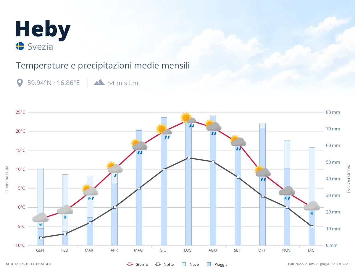 Heby - temperature e precipitazioni medie mensili