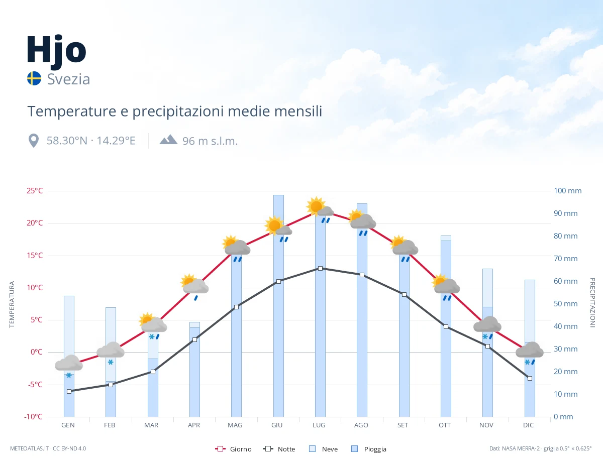 Hjo - temperature e precipitazioni medie mensili