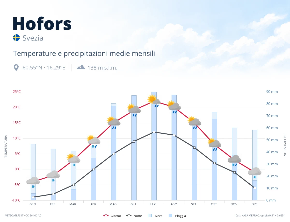 Hofors - temperature e precipitazioni medie mensili