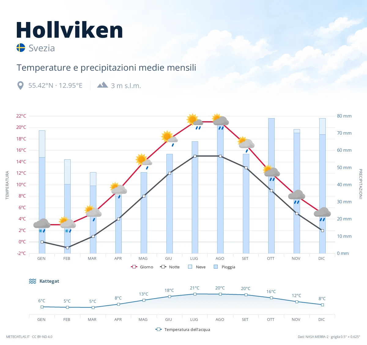 Hollviken - temperature e precipitazioni medie mensili