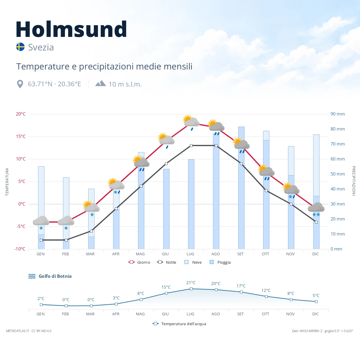 Holmsund - temperature e precipitazioni medie mensili