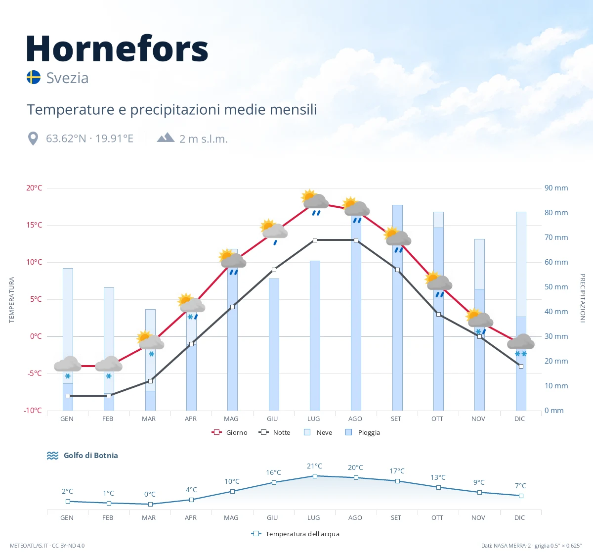 Hornefors - temperature e precipitazioni medie mensili