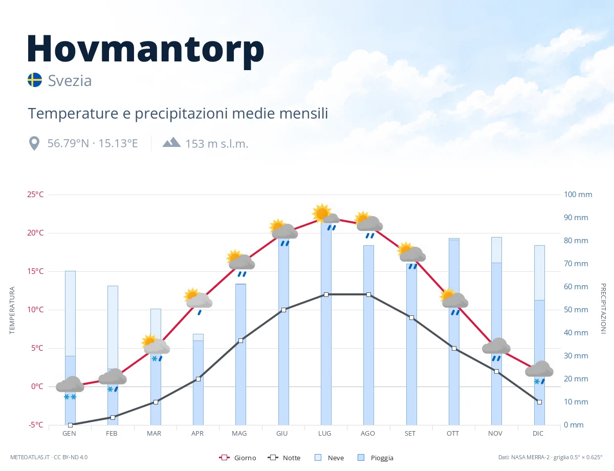 Hovmantorp - temperature e precipitazioni medie mensili