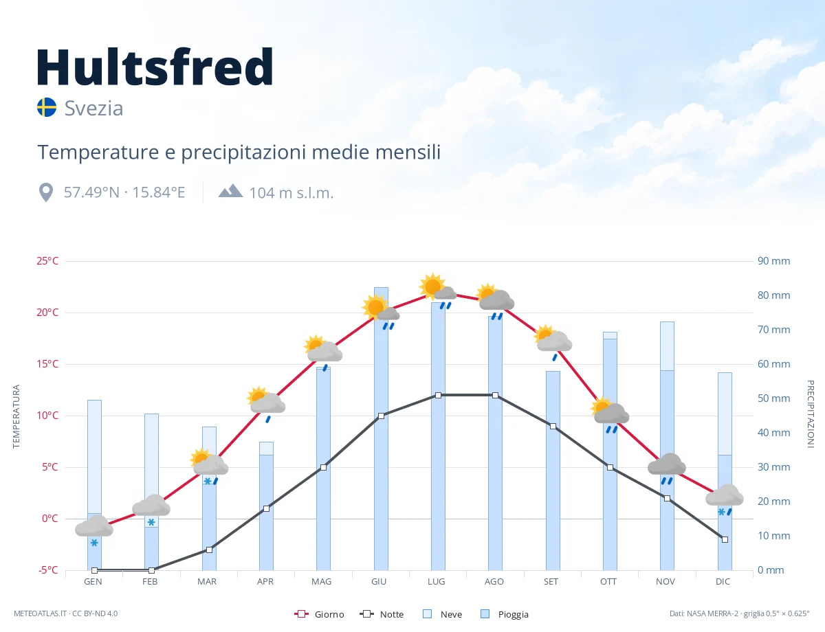 Hultsfred - temperature e precipitazioni medie mensili