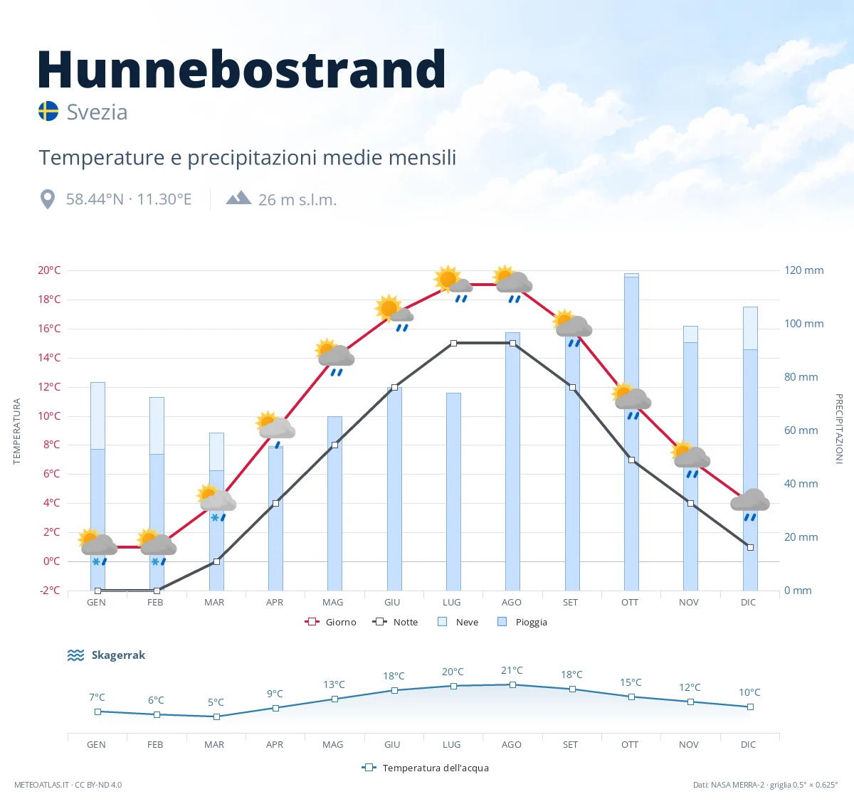 Hunnebostrand - temperature e precipitazioni medie mensili