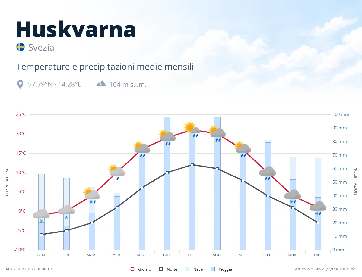 Huskvarna - temperature e precipitazioni medie mensili
