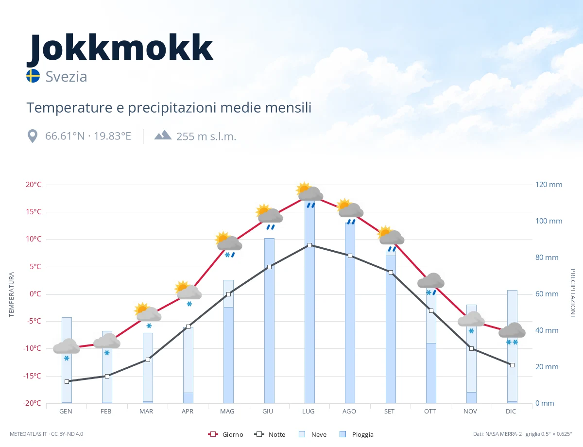 Jokkmokk - temperature e precipitazioni medie mensili