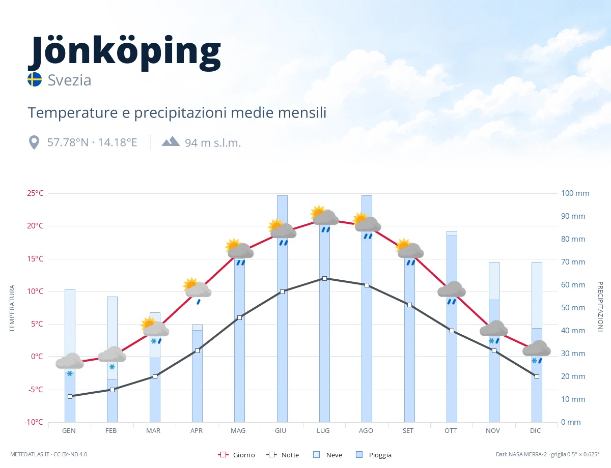 Jönköping - temperature e precipitazioni medie mensili