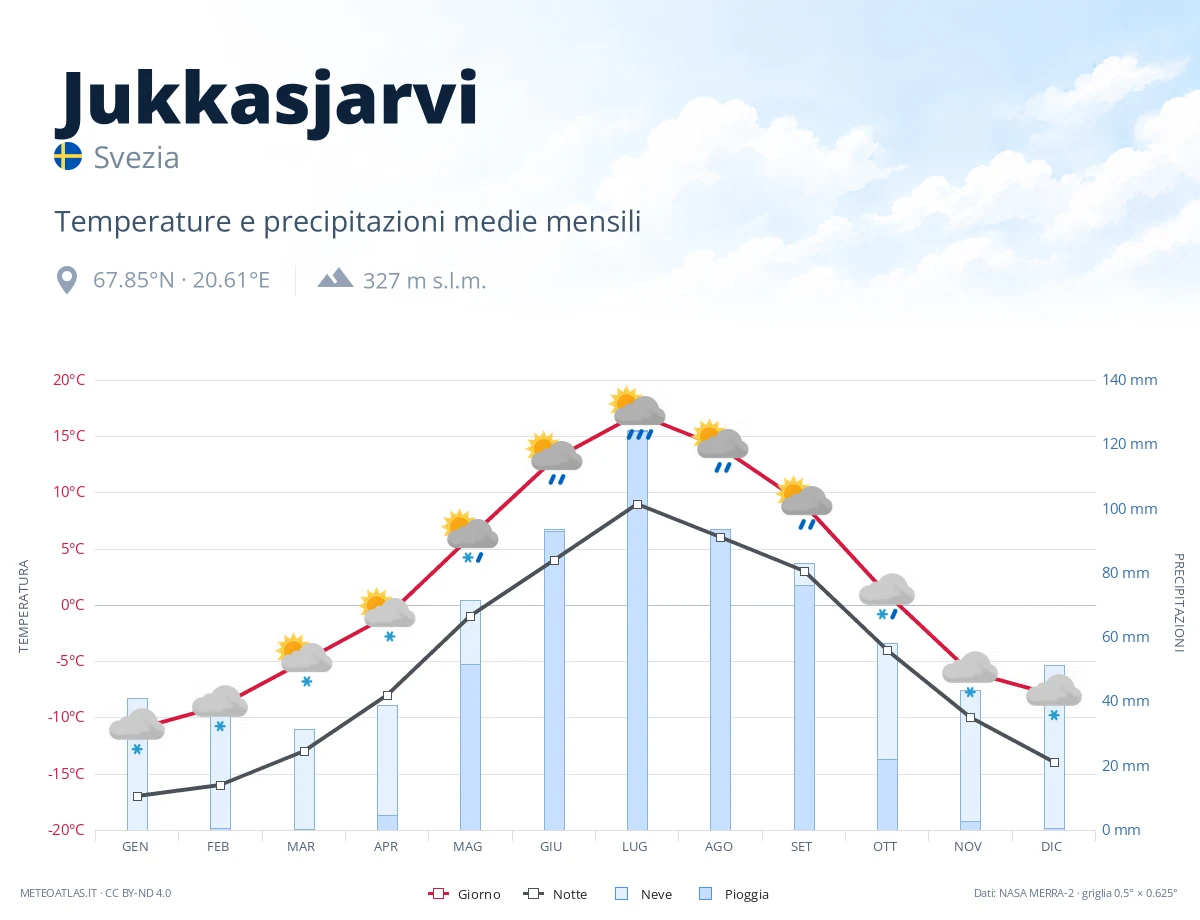 Jukkasjarvi - temperature e precipitazioni medie mensili