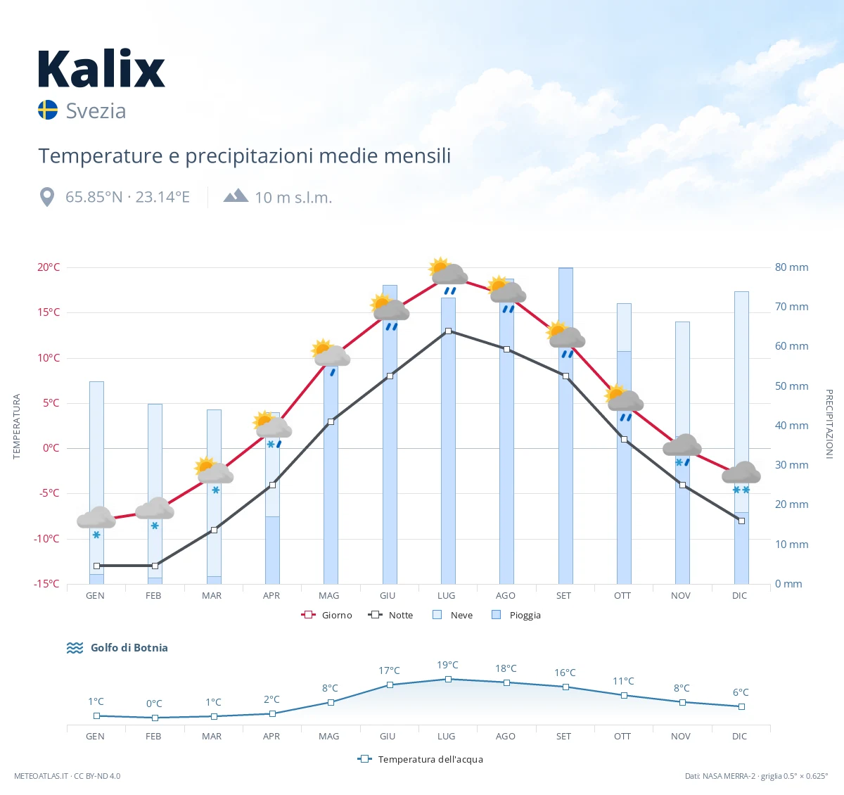 Kalix - temperature e precipitazioni medie mensili