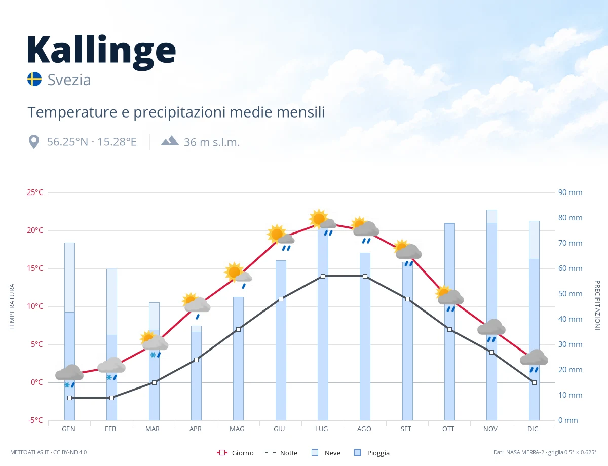 Kallinge - temperature e precipitazioni medie mensili