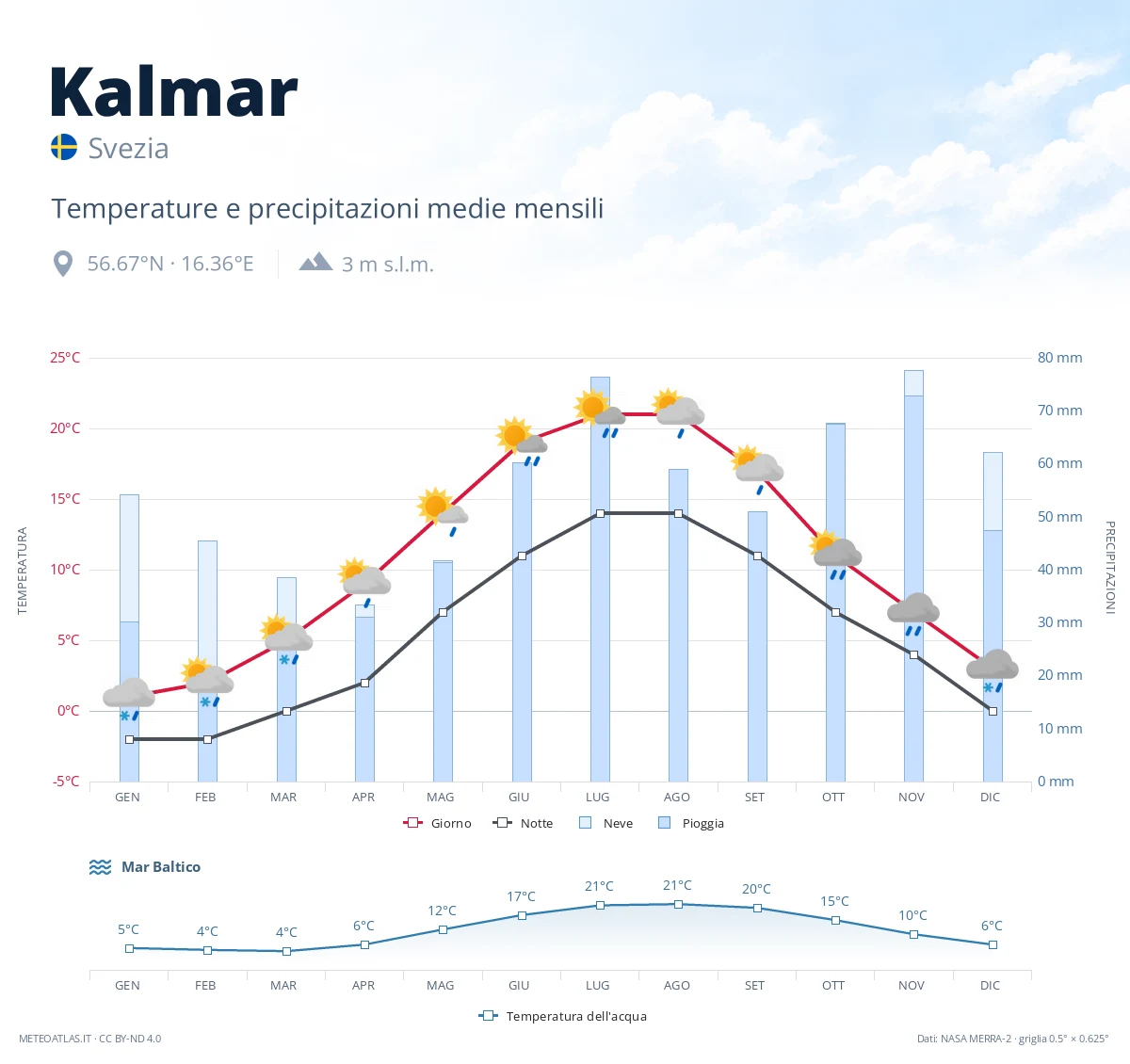 Kalmar - temperature e precipitazioni medie mensili
