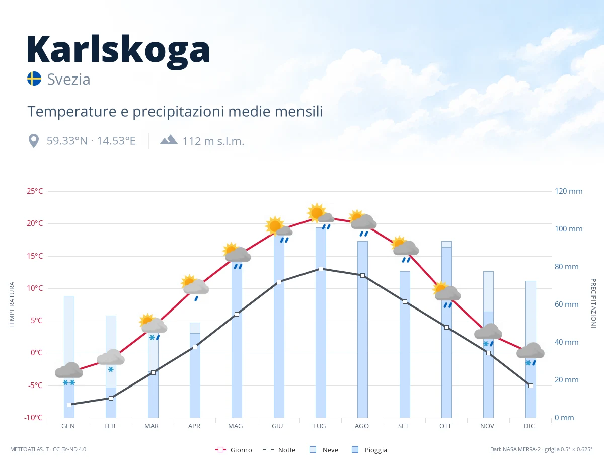 Karlskoga - temperature e precipitazioni medie mensili