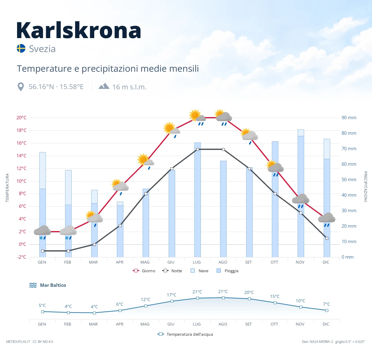Karlskrona - temperature e precipitazioni medie mensili
