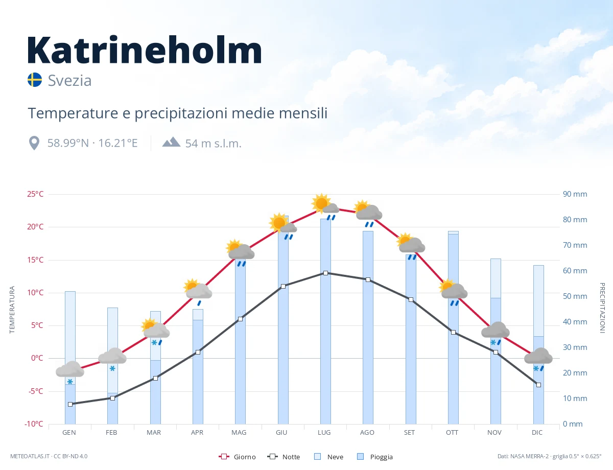 Katrineholm - temperature e precipitazioni medie mensili