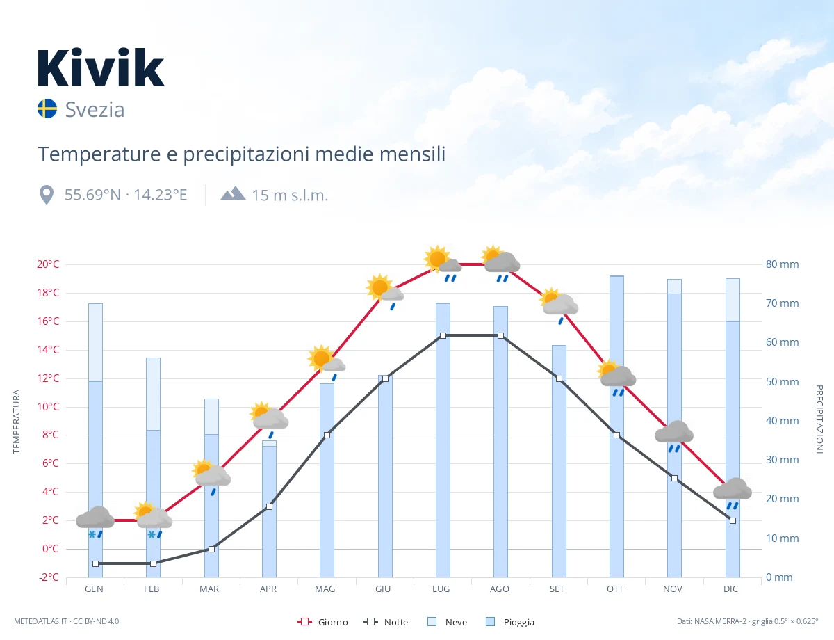 Kivik - temperature e precipitazioni medie mensili