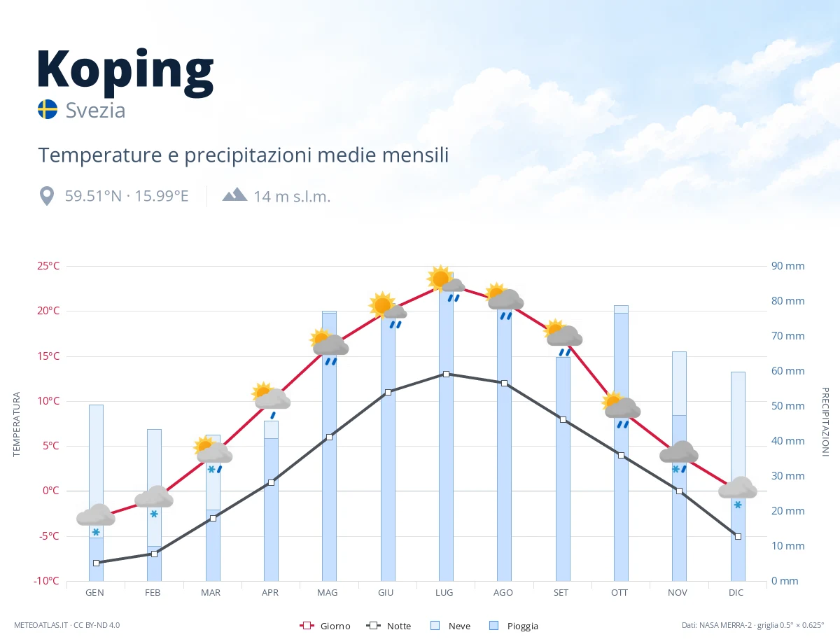 Koping - temperature e precipitazioni medie mensili