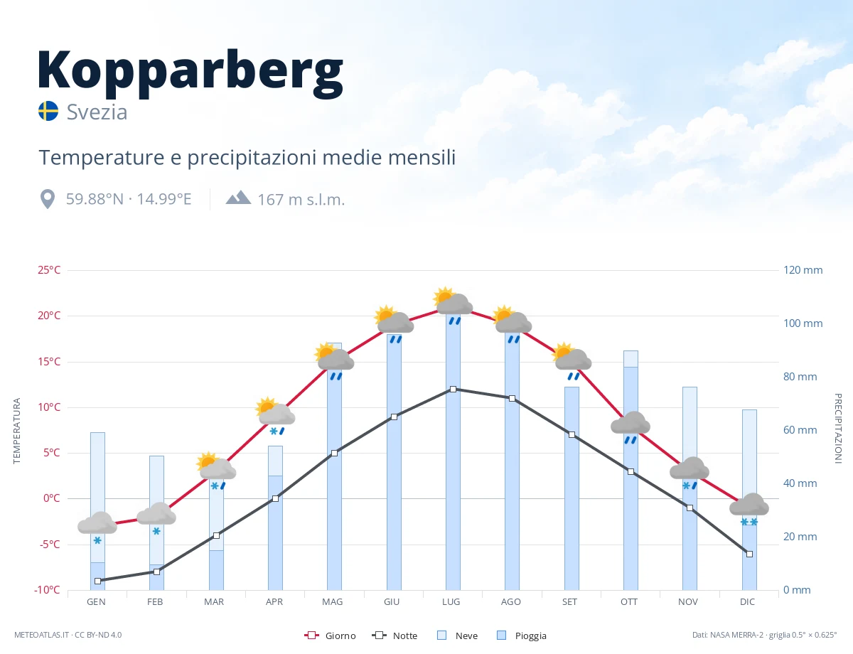 Kopparberg - temperature e precipitazioni medie mensili