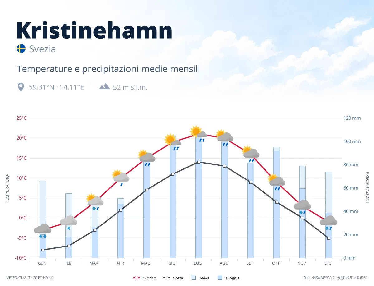 Kristinehamn - temperature e precipitazioni medie mensili