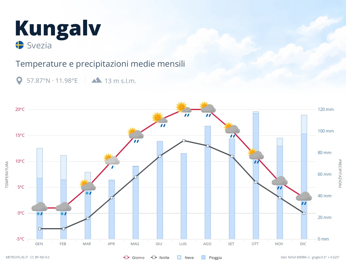 Kungalv - temperature e precipitazioni medie mensili