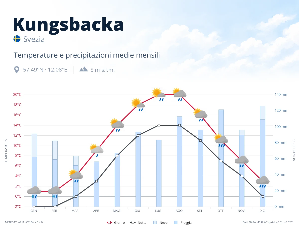 Kungsbacka - temperature e precipitazioni medie mensili