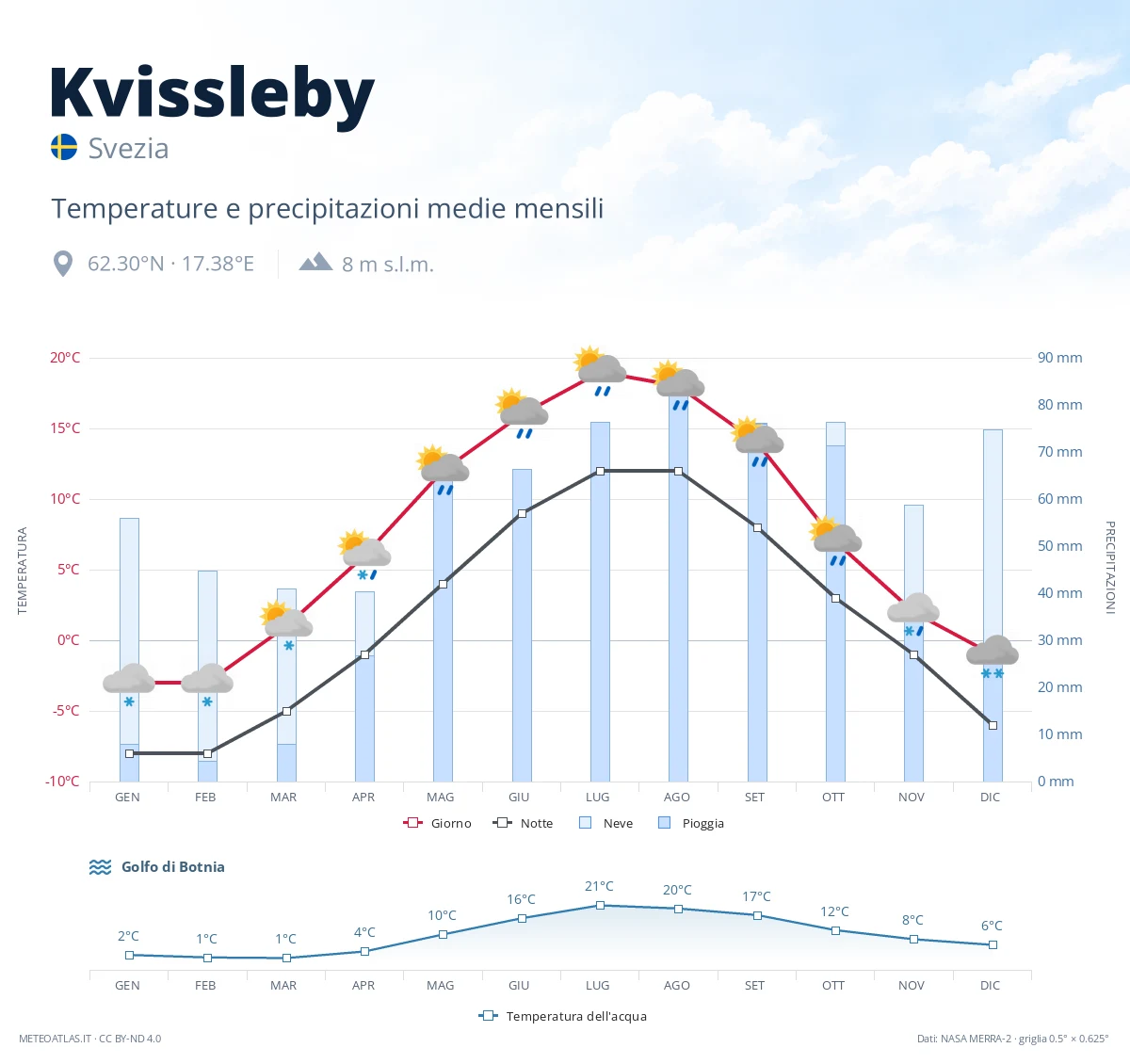 Kvissleby - temperature e precipitazioni medie mensili